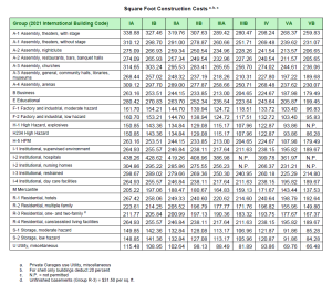 ICC Building Valuation Chart 2.2023