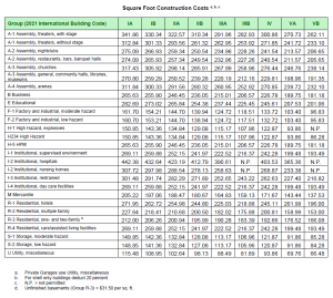 Building Valuation Data 8.2022