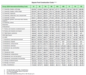 2/1/2024 ICC Building Valuation Data